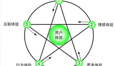 移動化產(chǎn)品的用戶體驗思路